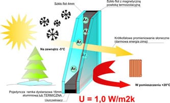 pakiet-dwuszybowy-U10